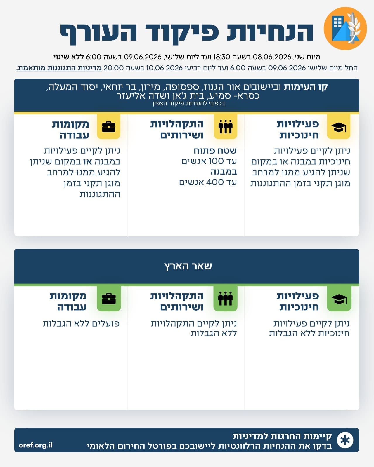 פיקוד העורף מעדכן: רוב הארץ חוזרת לפעילות מלאה ללא הגבלות