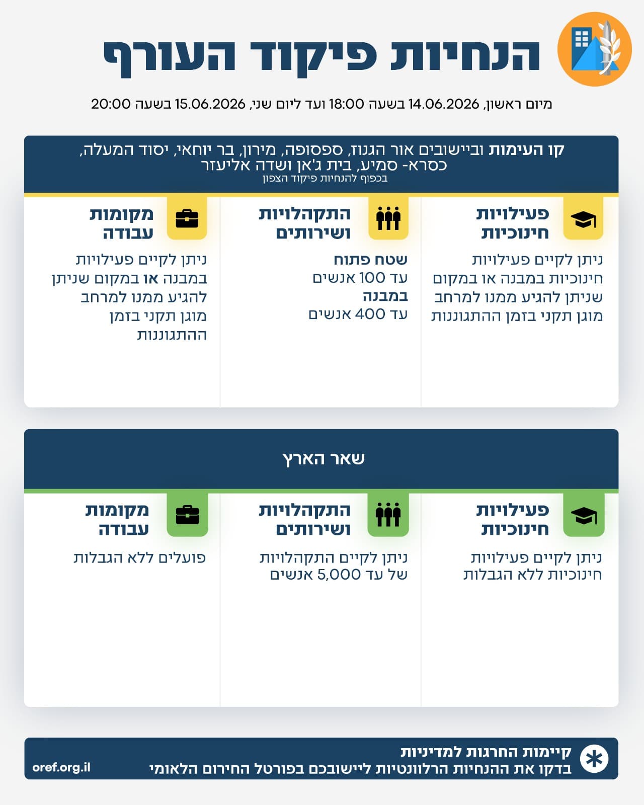 פיקוד העורף מעדכן את ההנחיות