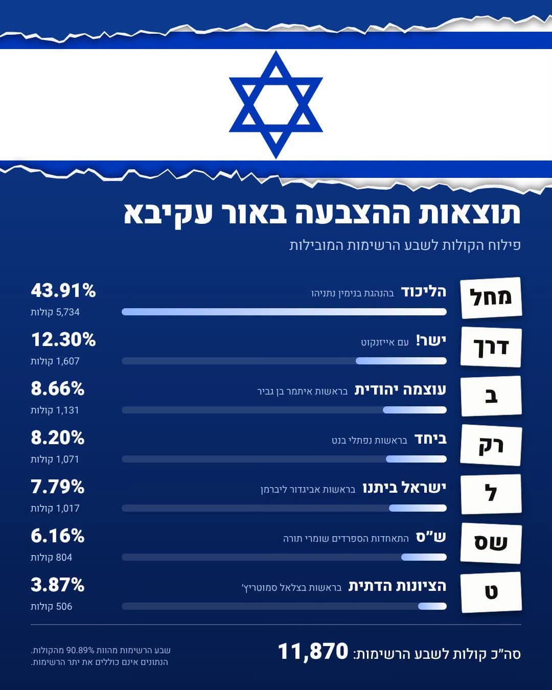 ניתוח מיוחד: הליכוד מוביל בפער ניכר באור עקיבא, ישר, במקום השני. כך נראית מפת ההצבעה בעיר