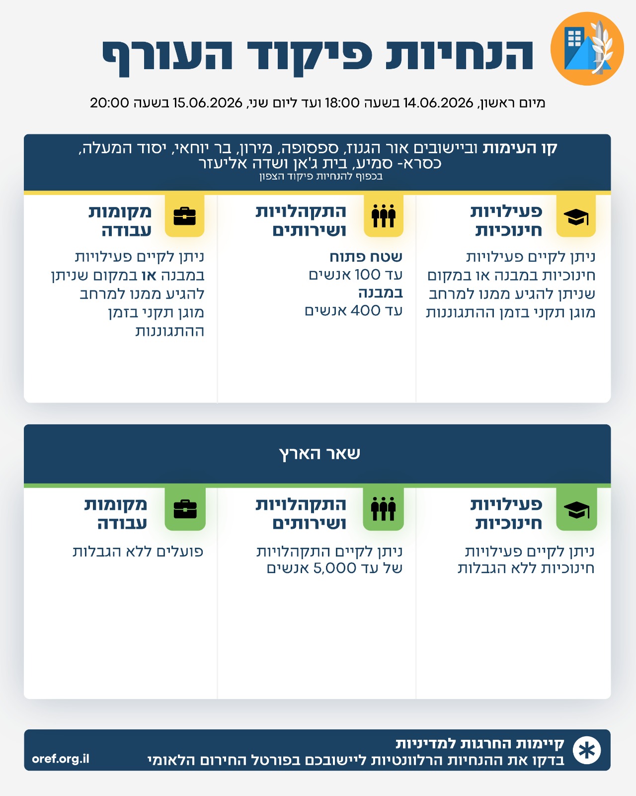 פיקוד העורף מעדכן את ההנחיות