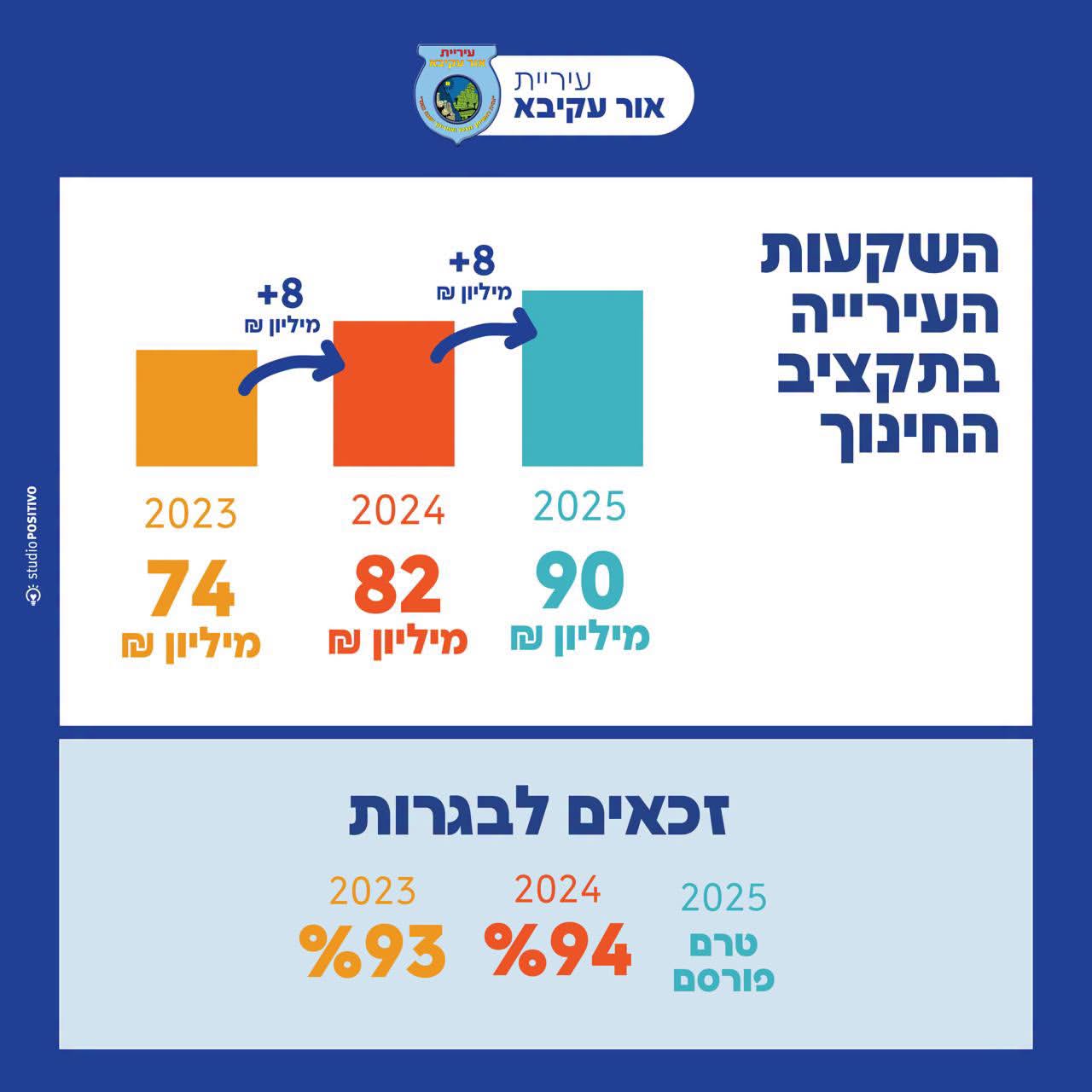 אחרי הסערה: עיריית אור עקיבא מגיבה לנתוני החינוך – "הוצגה תמונה חלקית בלבד"